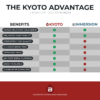 The Kyoto Advantage - Kyoto vs Immersion