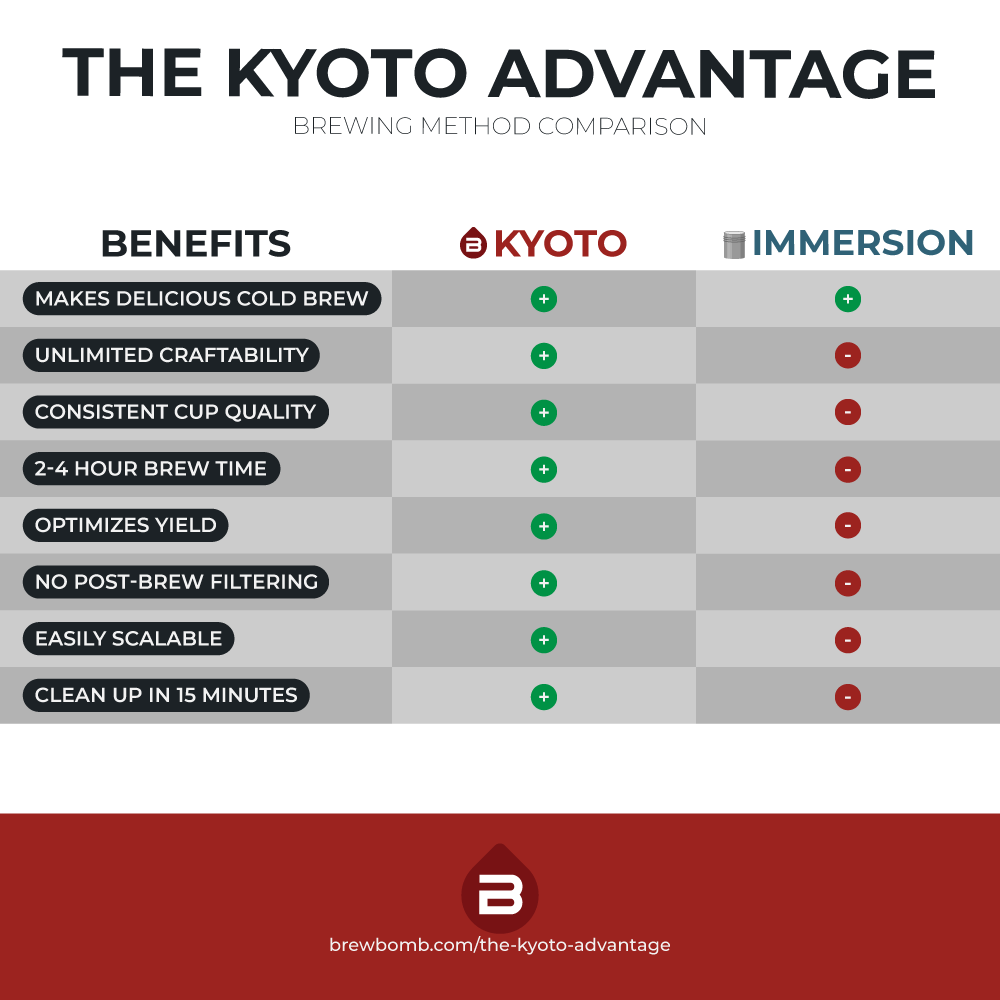 The Kyoto Advantage - Kyoto vs Immersion